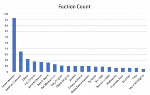 [Thumb - Faction_Counts-750x475.png]