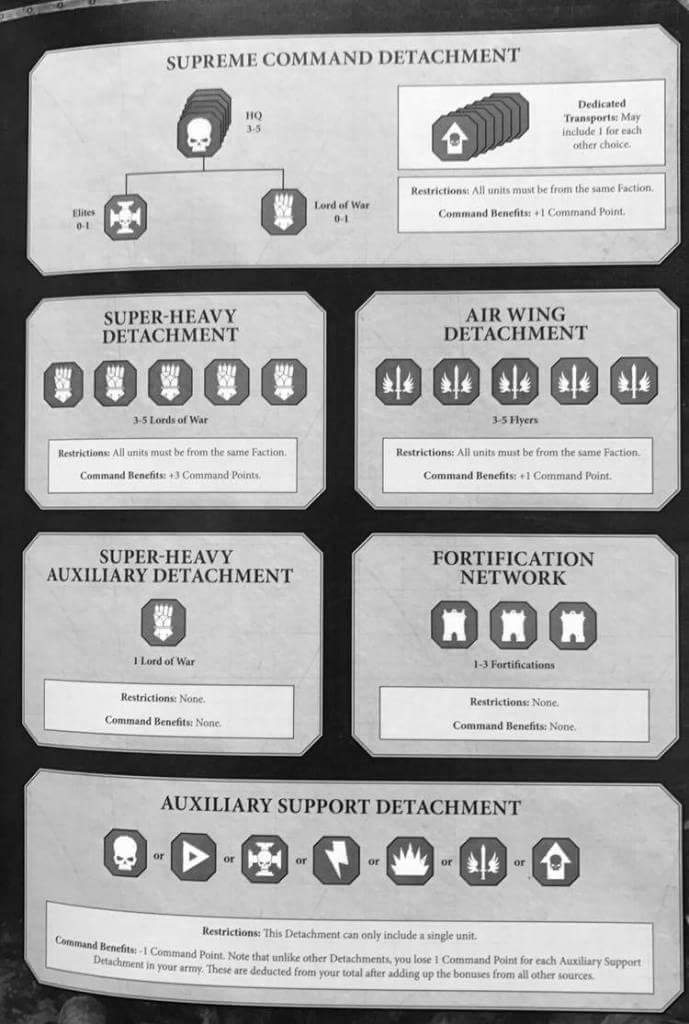 Warhammer 40k Force Organization Chart 8th Edition