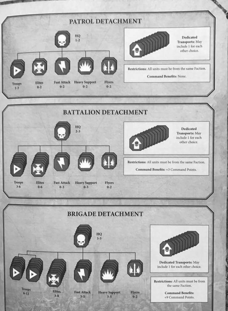 Space Marine Force Organization Chart